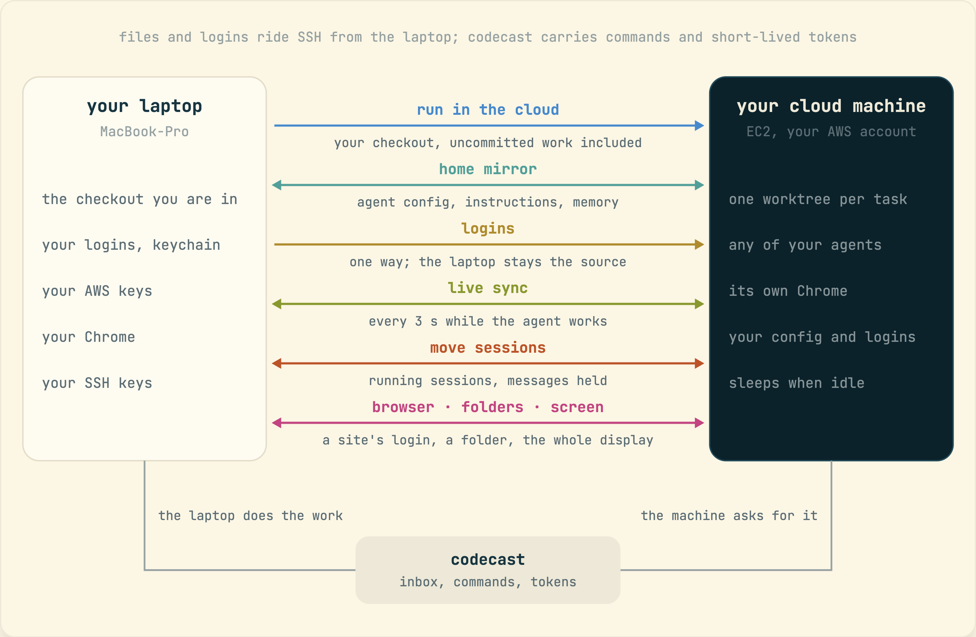 What moves between your laptop and a cloud machine: new sessions, your agent setup, sign-ins, live edits, running sessions, the browser and screen
