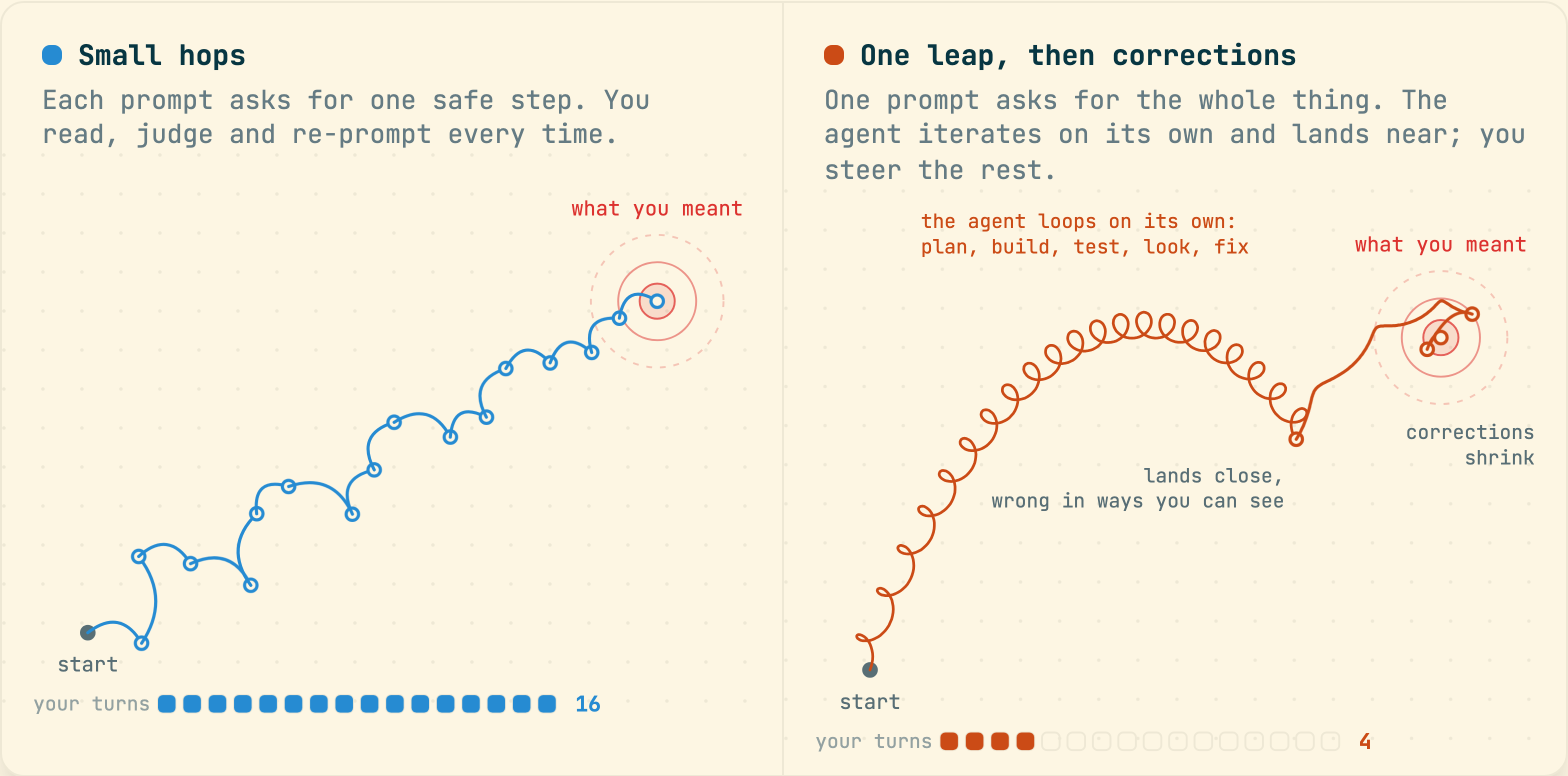Sixteen small hops against one coiled leap and three shrinking corrections