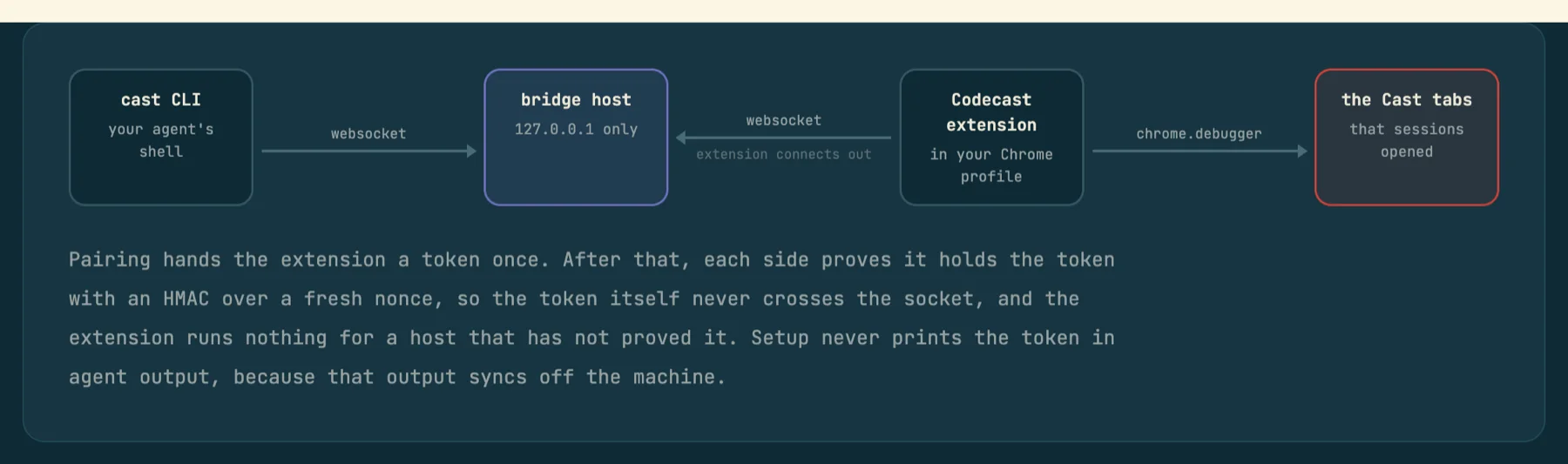Diagram: cast CLI connects by websocket to a bridge host on 127.0.0.1 only; the Codecast extension in your Chrome profile connects out to the bridge and drives the Cast tabs through chrome.debugger. Text below explains HMAC pairing.
