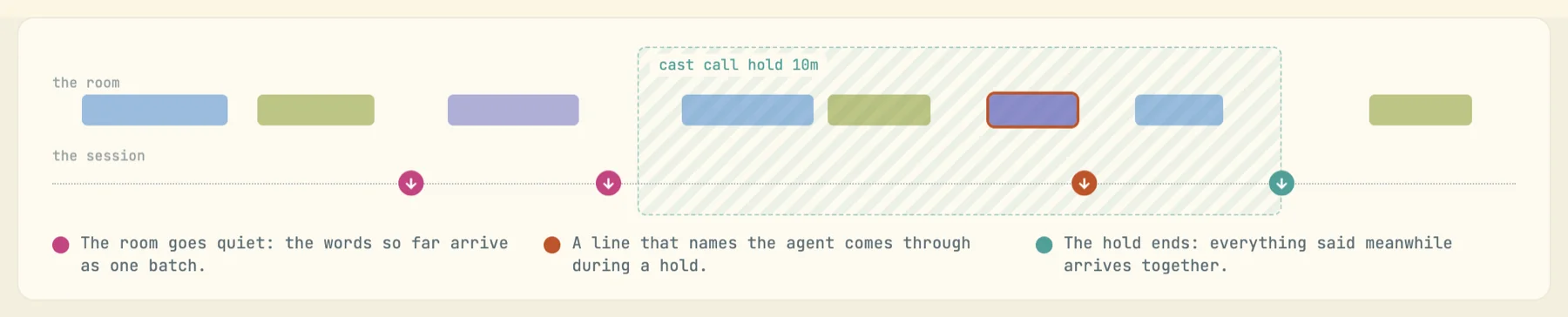 Timeline of the room's speech blocks and the session's delivery markers: batches arrive whenever the room goes quiet; inside a dashed box labelled cast call hold 10m, only a line that names the agent comes through, and the rest arrives together when the hold ends.