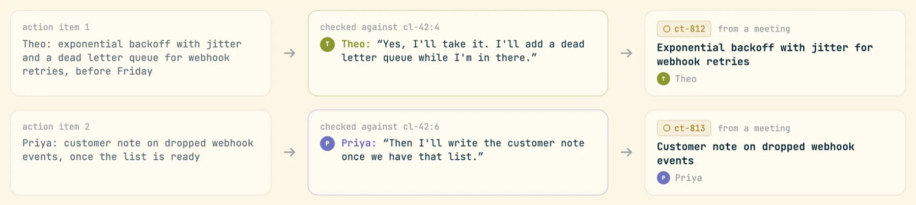 Two rows, each in three steps: the generated action item, the transcript line it was checked against (Theo: Yes, I'll take it..., Priya: Then I'll write the customer note...), and the resulting task ct-812 or ct-813 marked from a meeting and assigned to that person.