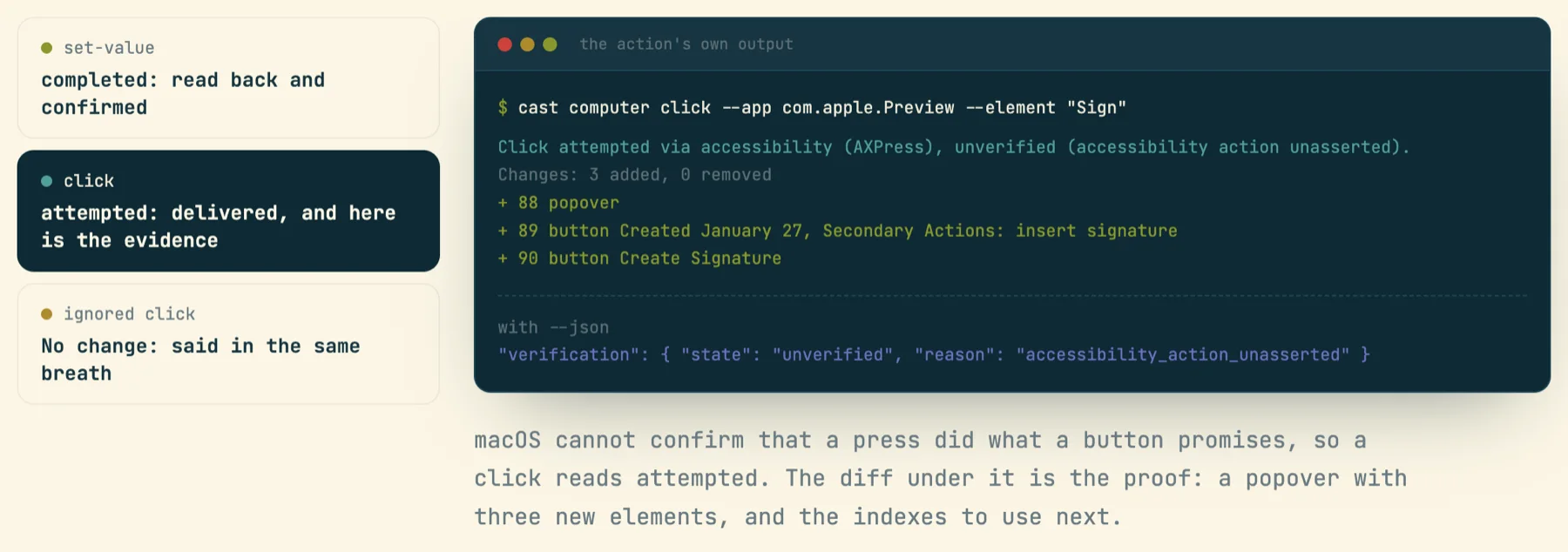 Three verdict cards: set-value completed (read back and confirmed), click attempted (delivered, and here is the evidence), ignored click No change. Beside them, the click command's output with the three added tree lines and the JSON verification state unverified, reason accessibility_action_unasserted.