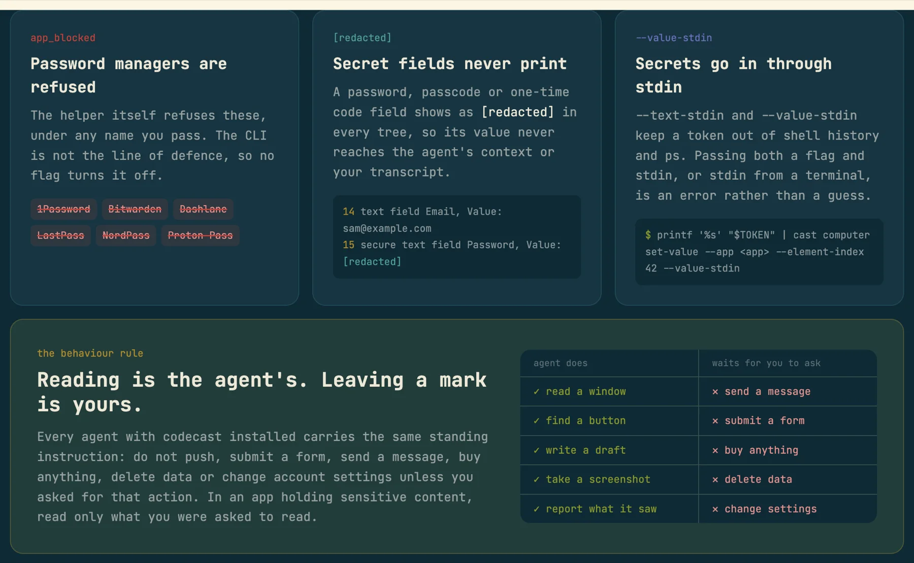 Dark cards: Password managers are refused (app_blocked) with six struck-through app names; Secret fields never print, showing a secure text field Value (redacted); Secrets go in through stdin. Below, the behaviour rule table: agent does read a window, find a button, write a draft, take a screenshot, report what it saw; waits for you to ask send a message, submit a form, buy anything, delete data, change settings.