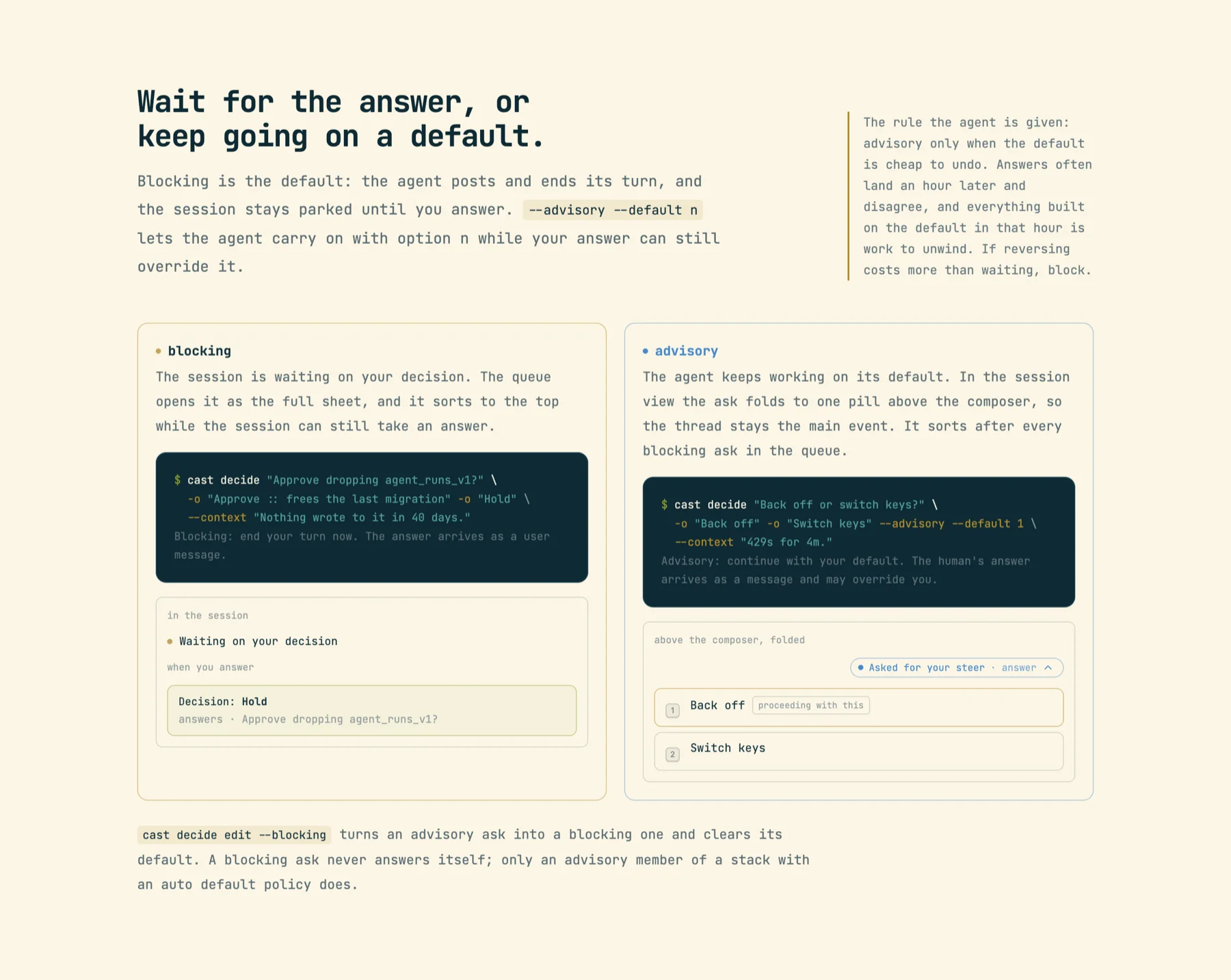 Two panels side by side. Blocking: cast decide 'Approve dropping agent_runs_v1?' with output 'Blocking: end your turn now', and the session showing 'Waiting on your decision' then 'Decision: Hold'. Advisory: cast decide 'Back off or switch keys?' --advisory --default 1 with output 'Advisory: continue with your default', and a folded pill 'Asked for your steer' above the composer with option 1 marked 'proceeding with this'