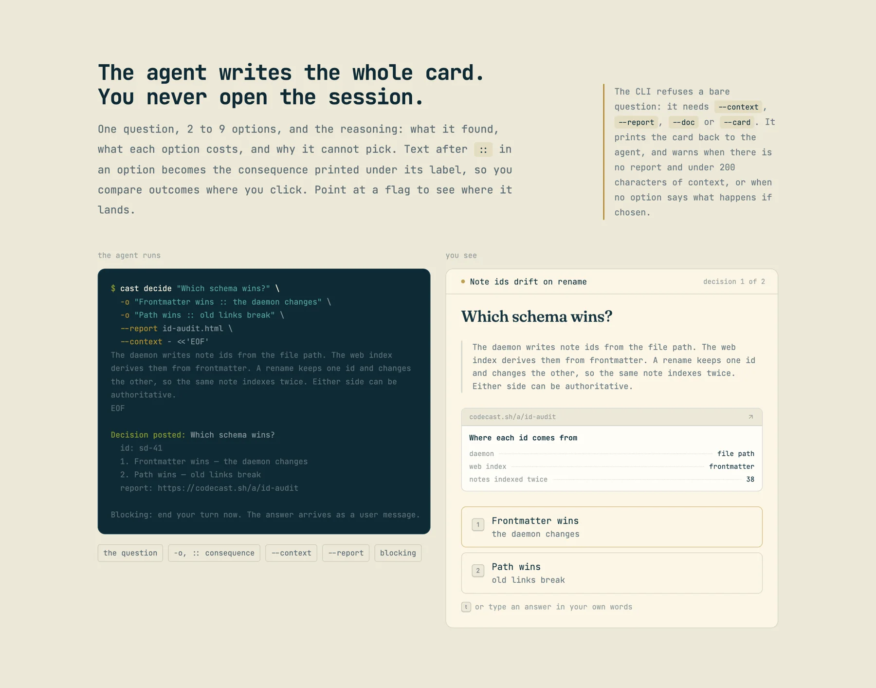 The decisions feature page: on the left, the cast decide command with two options, --report id-audit.html and a heredoc context, and its 'Decision posted' output; on the right, the card the human sees: 'Which schema wins?', the context as a quote, an embedded report table 'Where each id comes from' (daemon: file path, web index: frontmatter, notes indexed twice: 38), and two option buttons