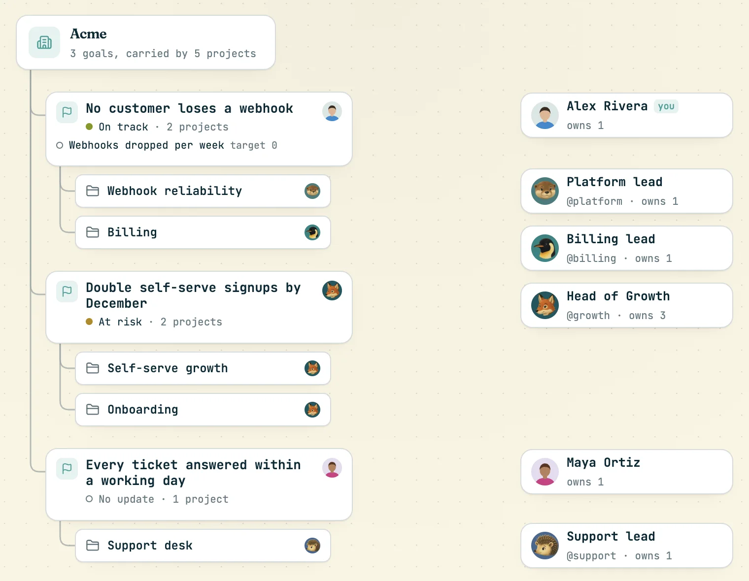 The Goals view of the org page: the workspace at the top, three goals under it (No customer loses a webhook, on track, 2 projects; Double self-serve signups by December, at risk; Every ticket answered within a working day, no update), the projects that carry each, and the owners listed on the right
