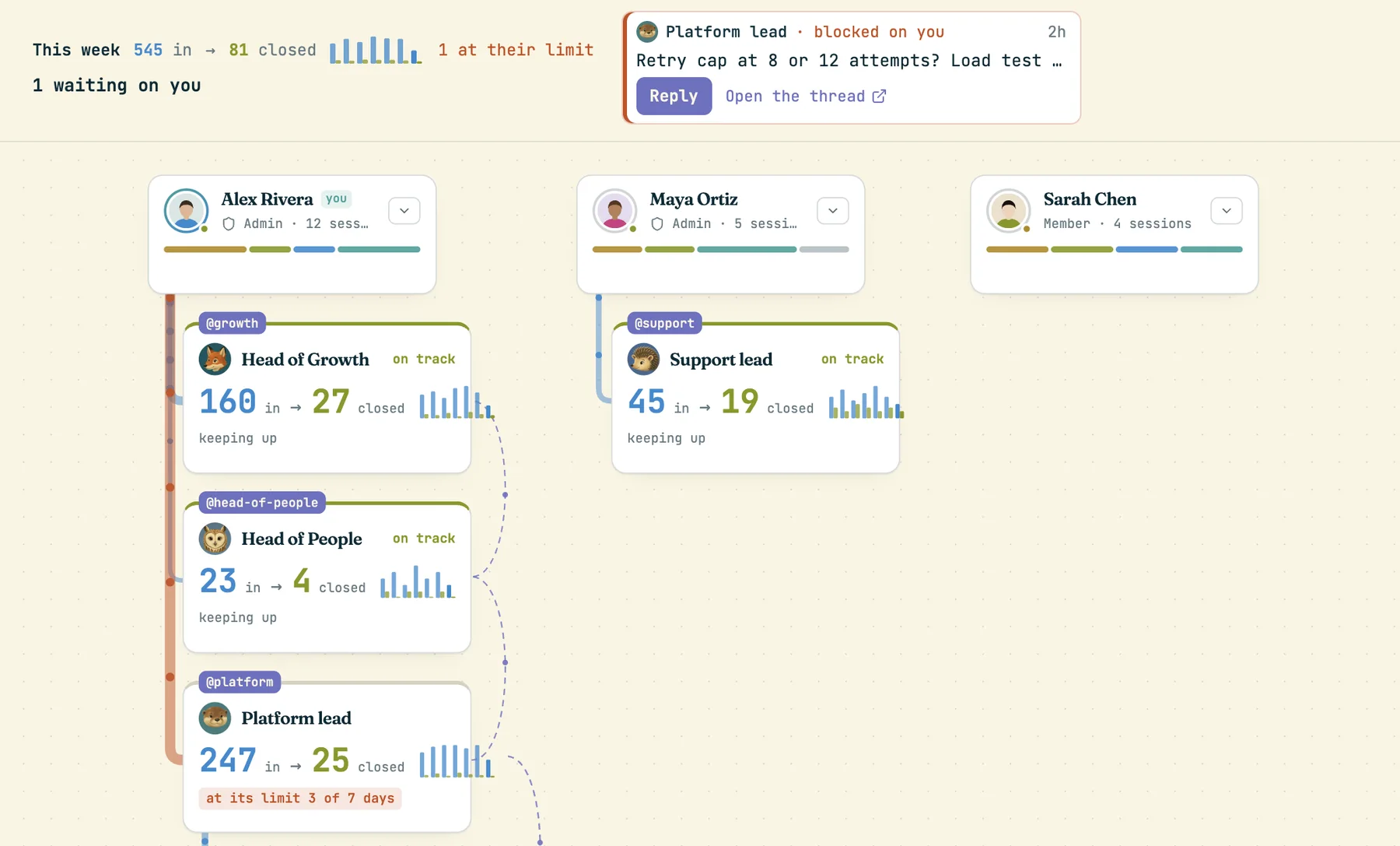 The Health view: a header line 'This week 545 in, 81 closed, 1 at their limit, 1 waiting on you', an alert card 'Platform lead, blocked on you' with Reply, and under three people their roles as cards with items in, items closed, a sparkline and a status such as on track or at its limit 3 of 7 days; dashed lines connect roles that message each other