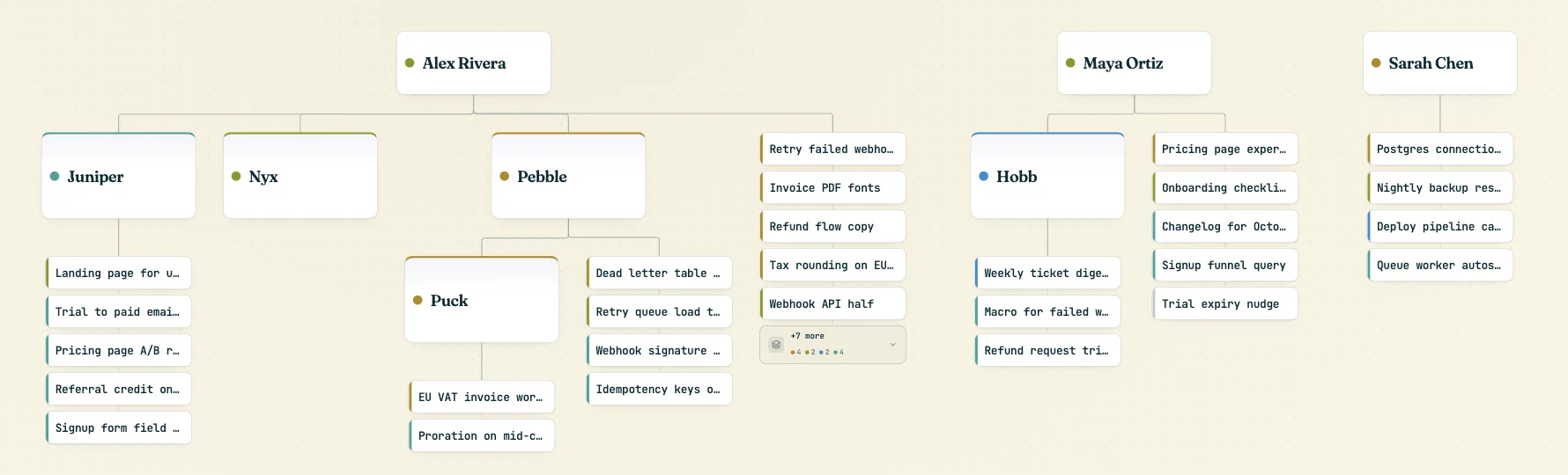 The zoomed-out org chart: three people across the top, each with the roles that report to them (Juniper, Nyx and Pebble under the first, with Puck under Pebble; Hobb under the second) and the sessions under each role and person