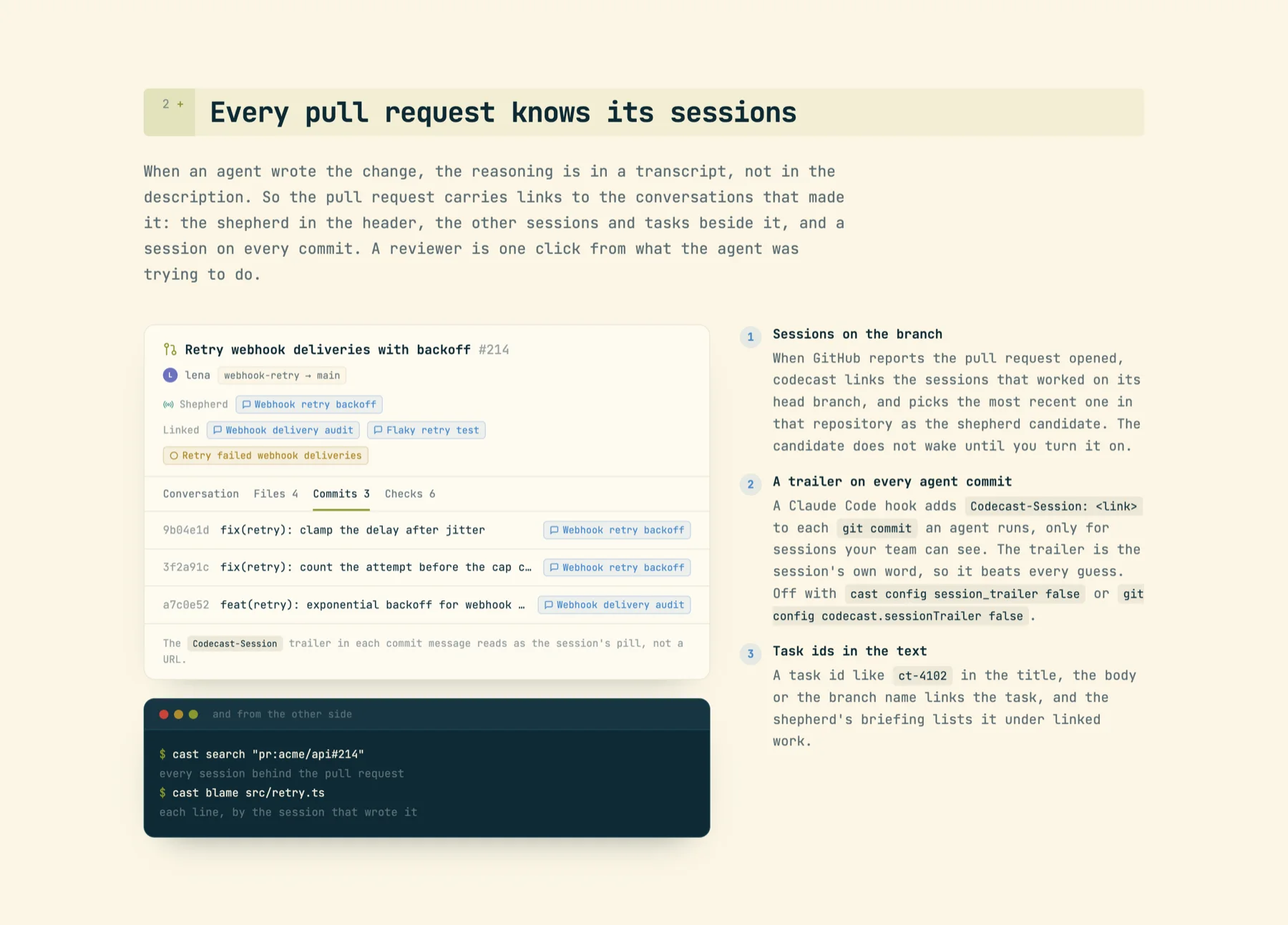 The pull-requests feature page section 'Every pull request knows its sessions': a PR card #214 'Retry webhook deliveries with backoff' with a Shepherd session, two Linked sessions and a task; the Commits tab lists three commits each with a session pill (Webhook retry backoff, Webhook delivery audit); beside it, three numbered explanations: sessions on the branch, a trailer on every agent commit, task ids in the text