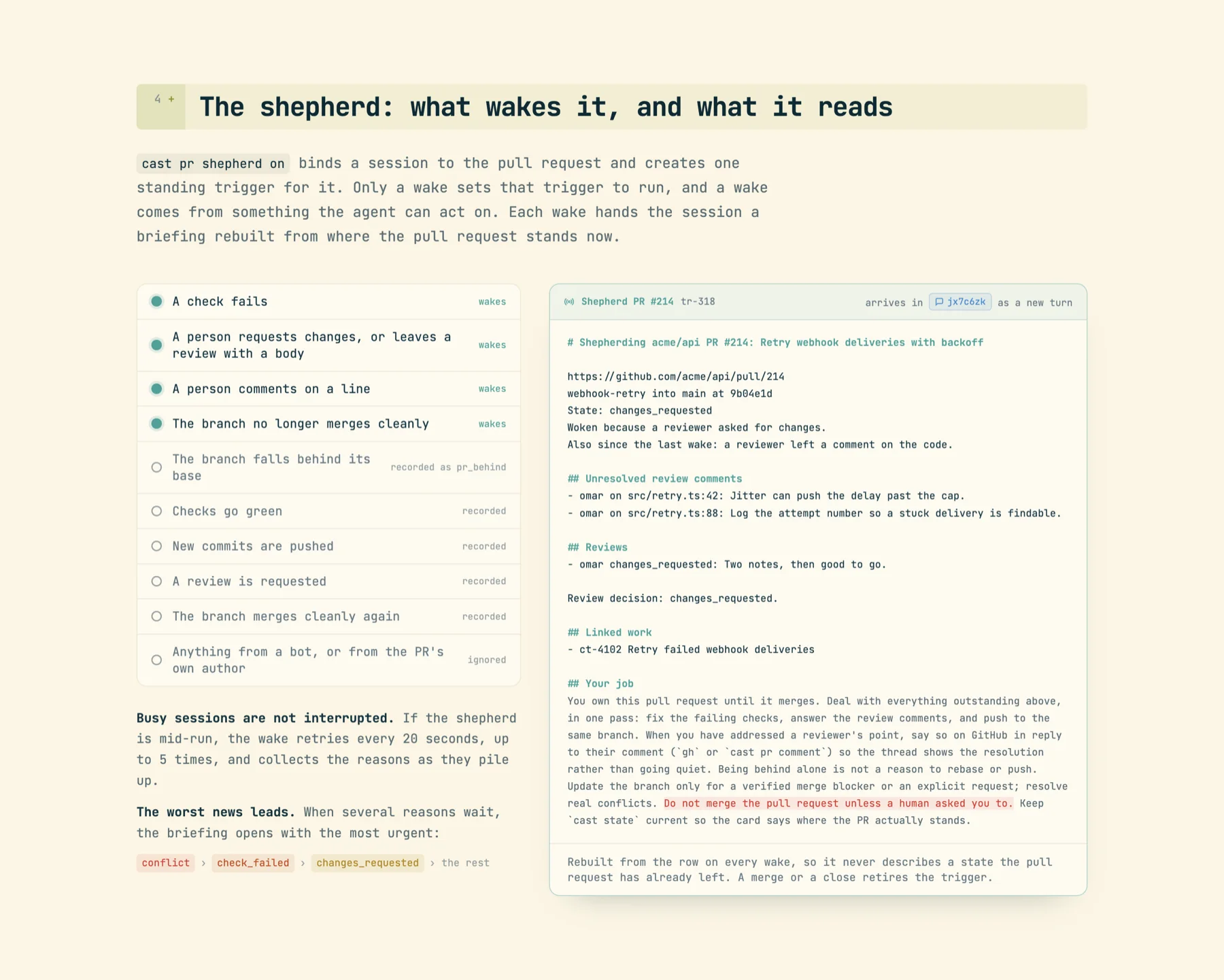 The pull-requests page section 'The shepherd: what wakes it, and what it reads': a list of events marked wakes, recorded or ignored, and a briefing that arrives in session jx7c6zk as a new turn: '# Shepherding acme/api PR #214', state changes_requested, 'Woken because a reviewer asked for changes', unresolved review comments on src/retry.ts:42 and :88, the review, linked work ct-4102, and a 'Your job' paragraph ending with 'Do not merge the pull request unless a human asked you to' highlighted