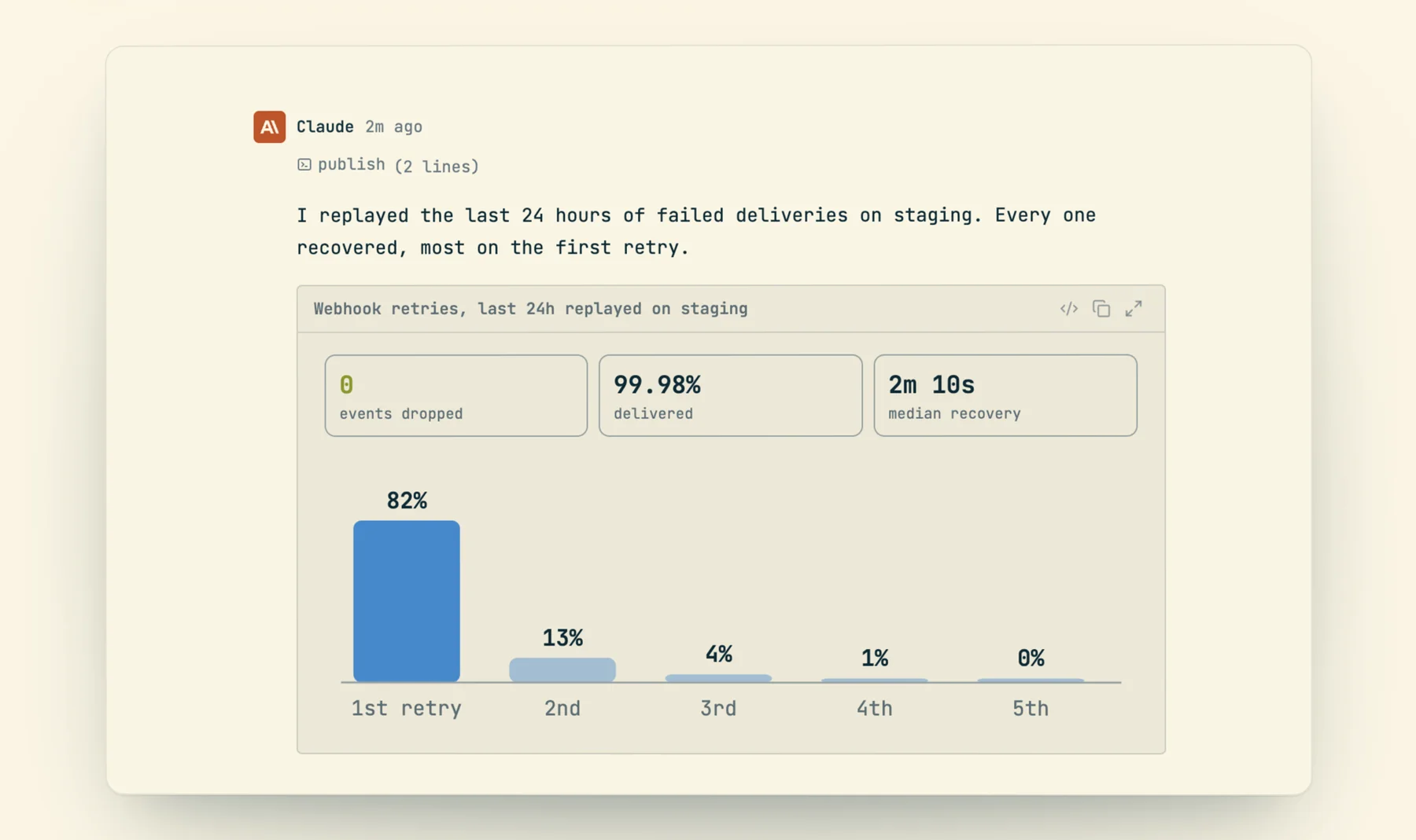 The product film's Publish chapter: a Claude message 'I replayed the last 24 hours of failed deliveries on staging. Every one recovered, most on the first retry.' with a collapsed publish tool call, and an inline canvas 'Webhook retries, last 24h replayed on staging' showing 0 events dropped, 99.98% delivered, 2m 10s median recovery, and a bar chart of recovery by retry: 82%, 13%, 4%, 1%, 0%