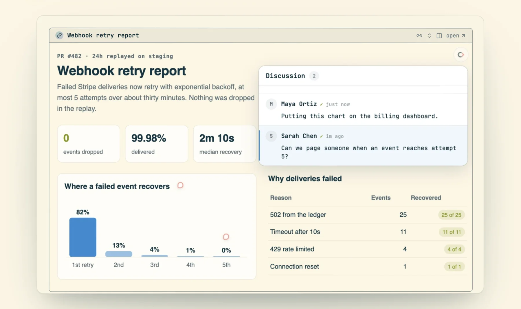 The published page 'Webhook retry report' (PR #482, 24h replayed on staging) embedded in the thread: stat cards, a bar chart 'Where a failed event recovers', a table 'Why deliveries failed', and a Discussion panel with two comments: Maya Ortiz 'Putting this chart on the billing dashboard.' and Sarah Chen 'Can we page someone when an event reaches attempt 5?'