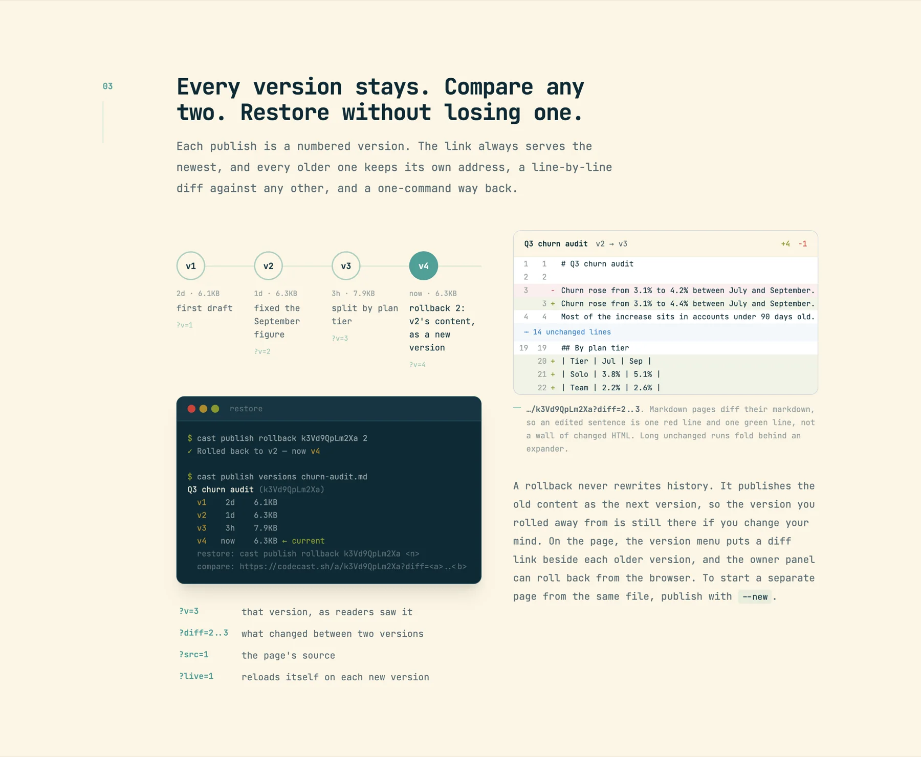 The publish feature page section 'Every version stays. Compare any two. Restore without losing one.': a version rail v1 first draft, v2 fixed the September figure, v3 split by plan tier, v4 rollback 2; a diff panel 'Q3 churn audit v2 → v3' with one changed sentence and an added table; and a terminal showing rollback and versions