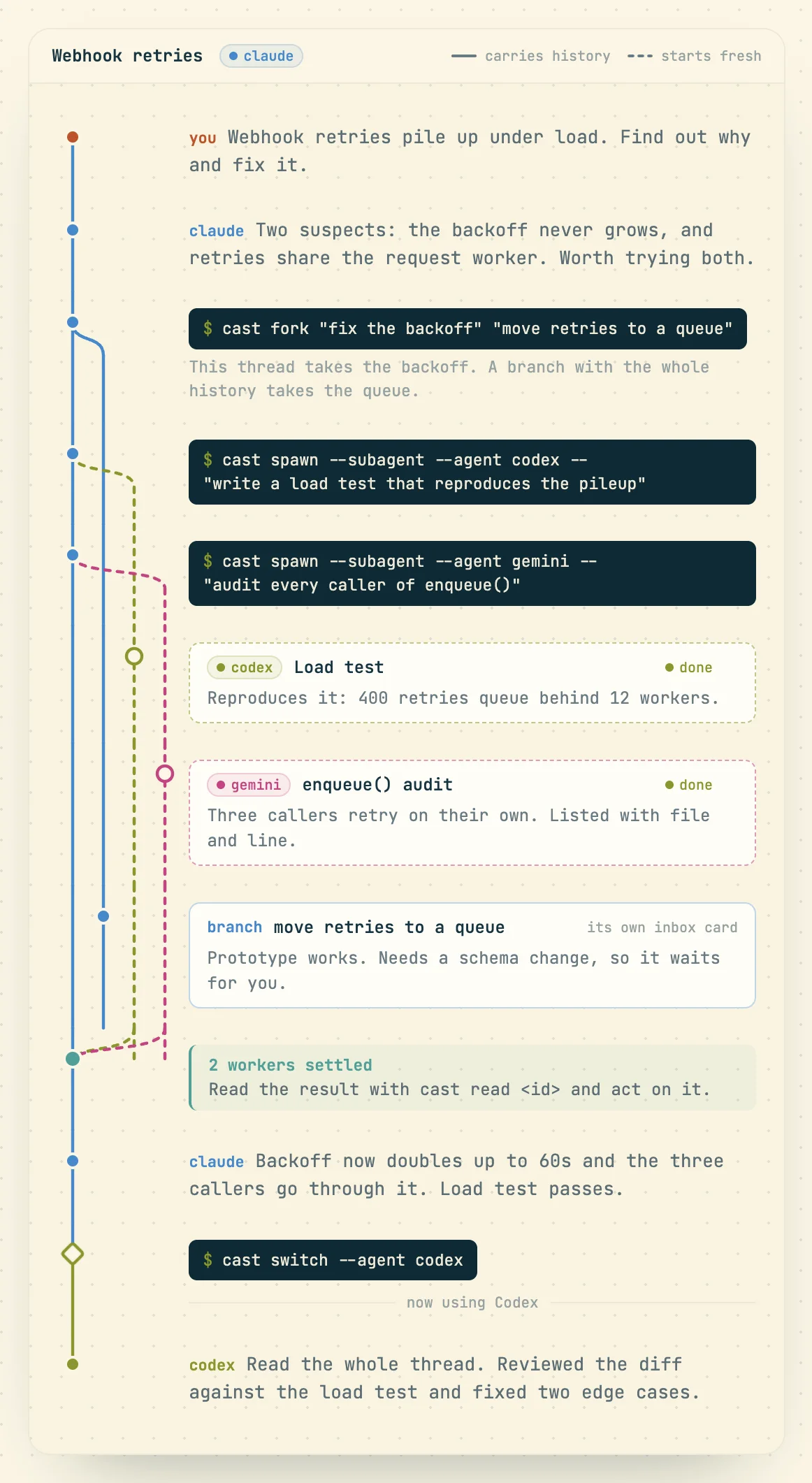 A conversation drawn as a tree: a fork that carries the history, Codex and Gemini workers spawned with cast spawn --subagent that report back, then cast switch --agent codex recolors the trunk with a 'now using Codex' marker and Codex continues