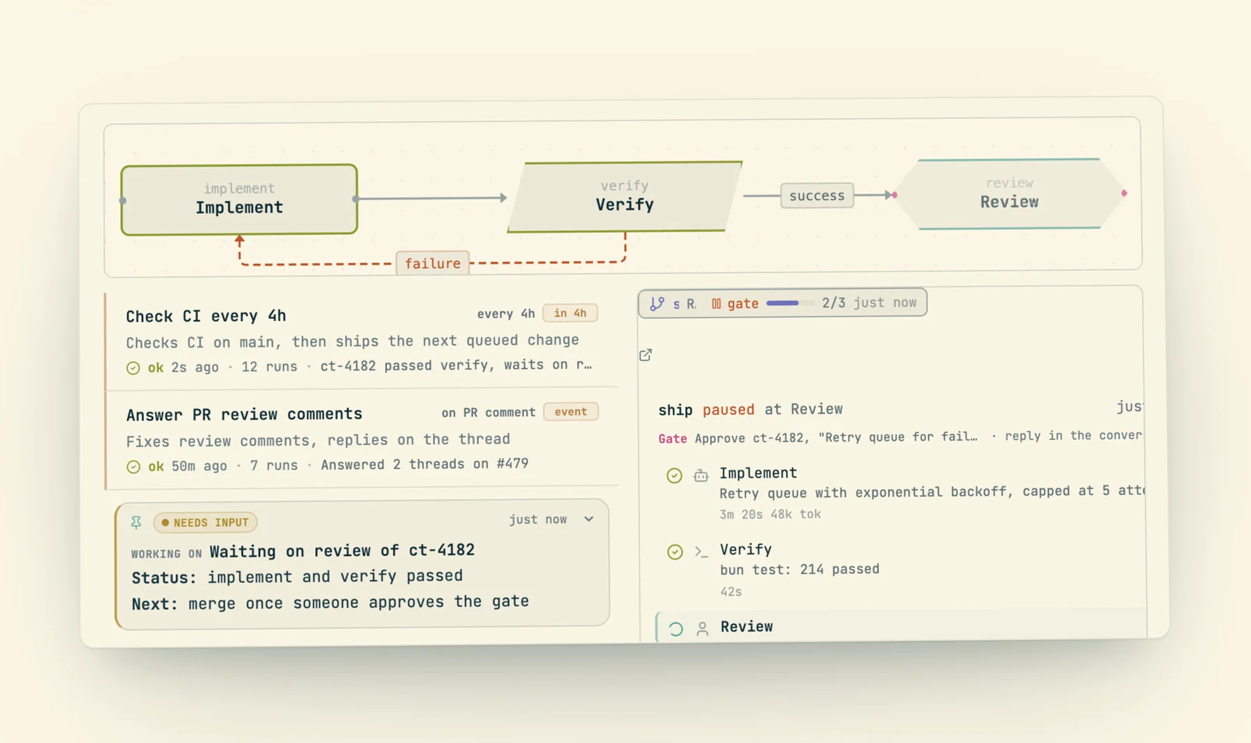 The product film's Automate chapter: a workflow graph Implement, Verify (with a failure loop back to Implement), success, Review; trigger rows 'Check CI every 4h' (ok 2s ago, 12 runs, ct-4182 passed verify) and 'Answer PR review comments' (on PR comment, event, 7 runs); a pinned NEEDS INPUT state 'Waiting on review of ct-4182'; and a run panel 'ship paused at Review' with Implement and Verify checked and the Review gate pending