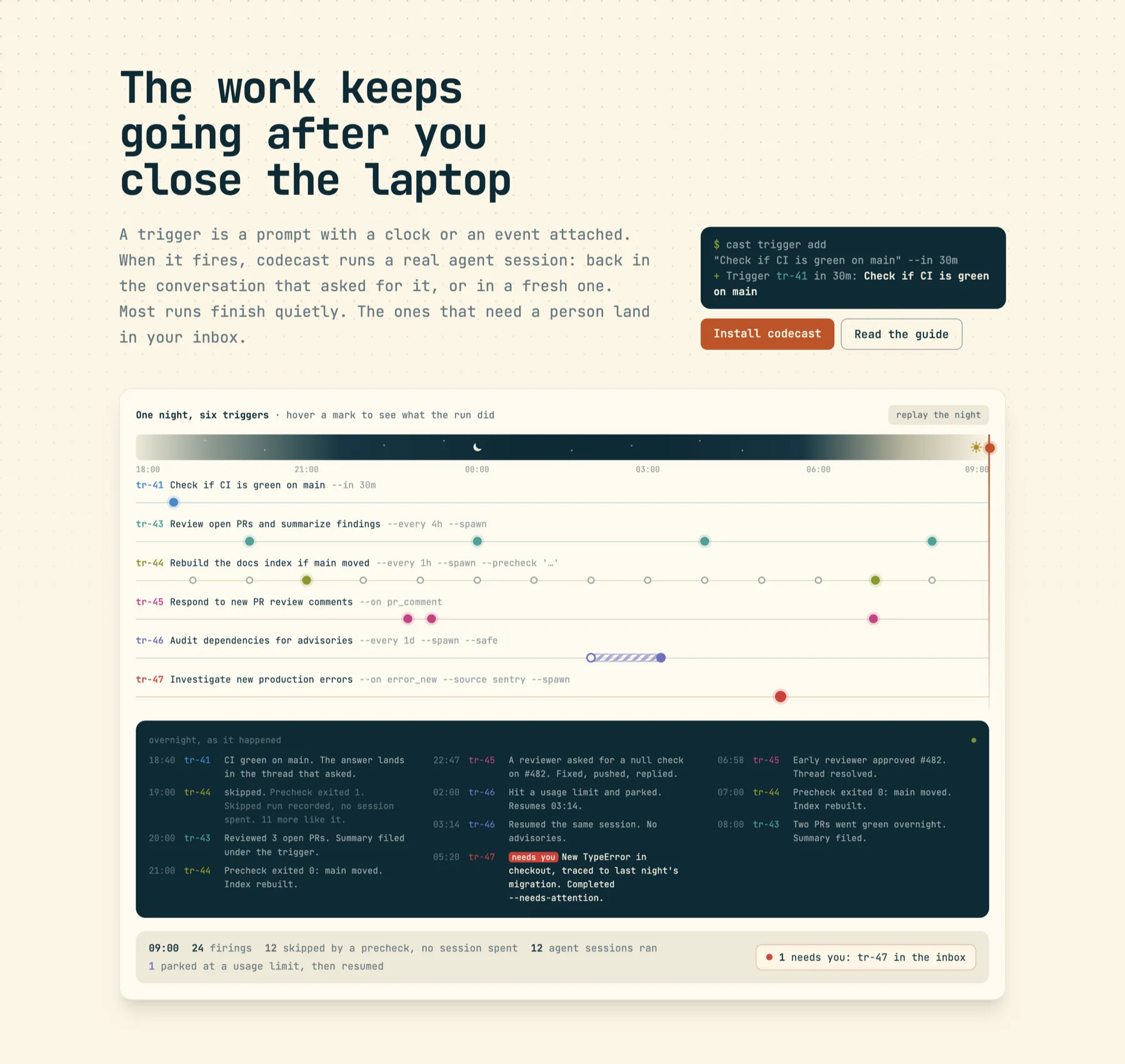 The triggers feature page hero 'The work keeps going after you close the laptop': a timeline 'One night, six triggers' from 18:00 to 09:00 with lanes tr-41 (--in 30m), tr-43 (--every 4h --spawn), tr-44 (--every 1h --spawn --precheck, mostly hollow skip markers), tr-45 (--on pr_comment), tr-46 (--every 1d --spawn --safe, a hatched park at a usage limit), tr-47 (--on error_new --source sentry --spawn, one red mark); below, an overnight log and a summary: 24 firings, 12 skipped by a precheck with no session spent, 12 agent sessions ran, 1 parked at a usage limit then resumed, 1 needs you: tr-47 in the inbox