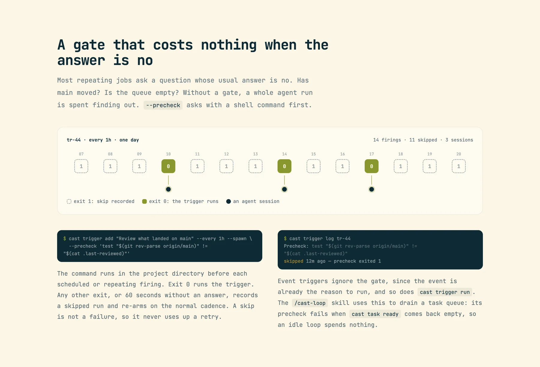 The triggers page section 'A gate that costs nothing when the answer is no': a day of tr-44 every 1h, fourteen hourly boxes, eleven dashed boxes reading 1 (skip recorded) and three green boxes reading 0, each green one dropping to a dot for an agent session; header '14 firings · 11 skipped · 3 sessions'