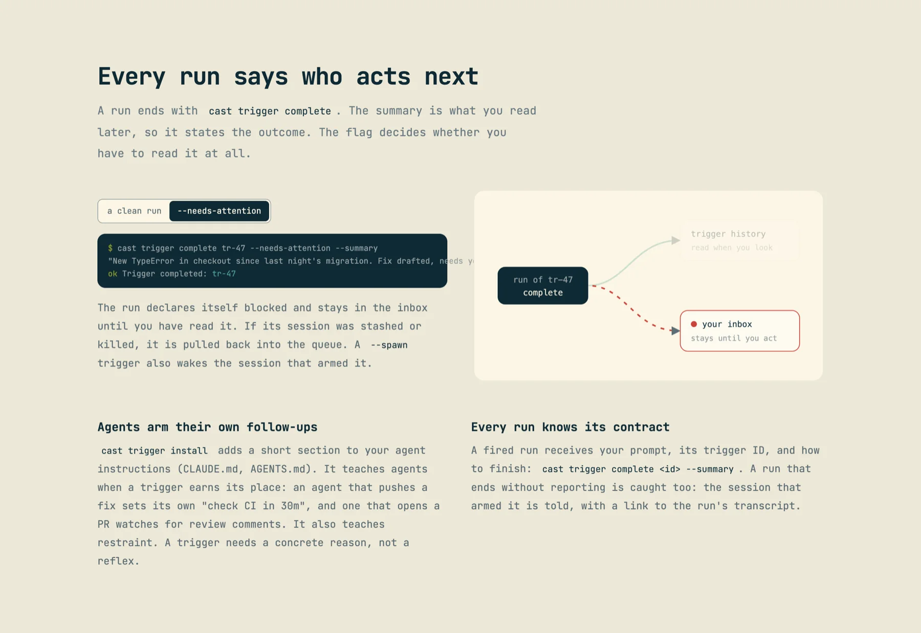 The triggers page section 'Every run says who acts next': a toggle between 'a clean run' and '--needs-attention', a cast trigger complete tr-47 --needs-attention command, and a diagram where the run of tr-47 goes either to 'trigger history, read when you look' or, dashed in red, to 'your inbox, stays until you act'