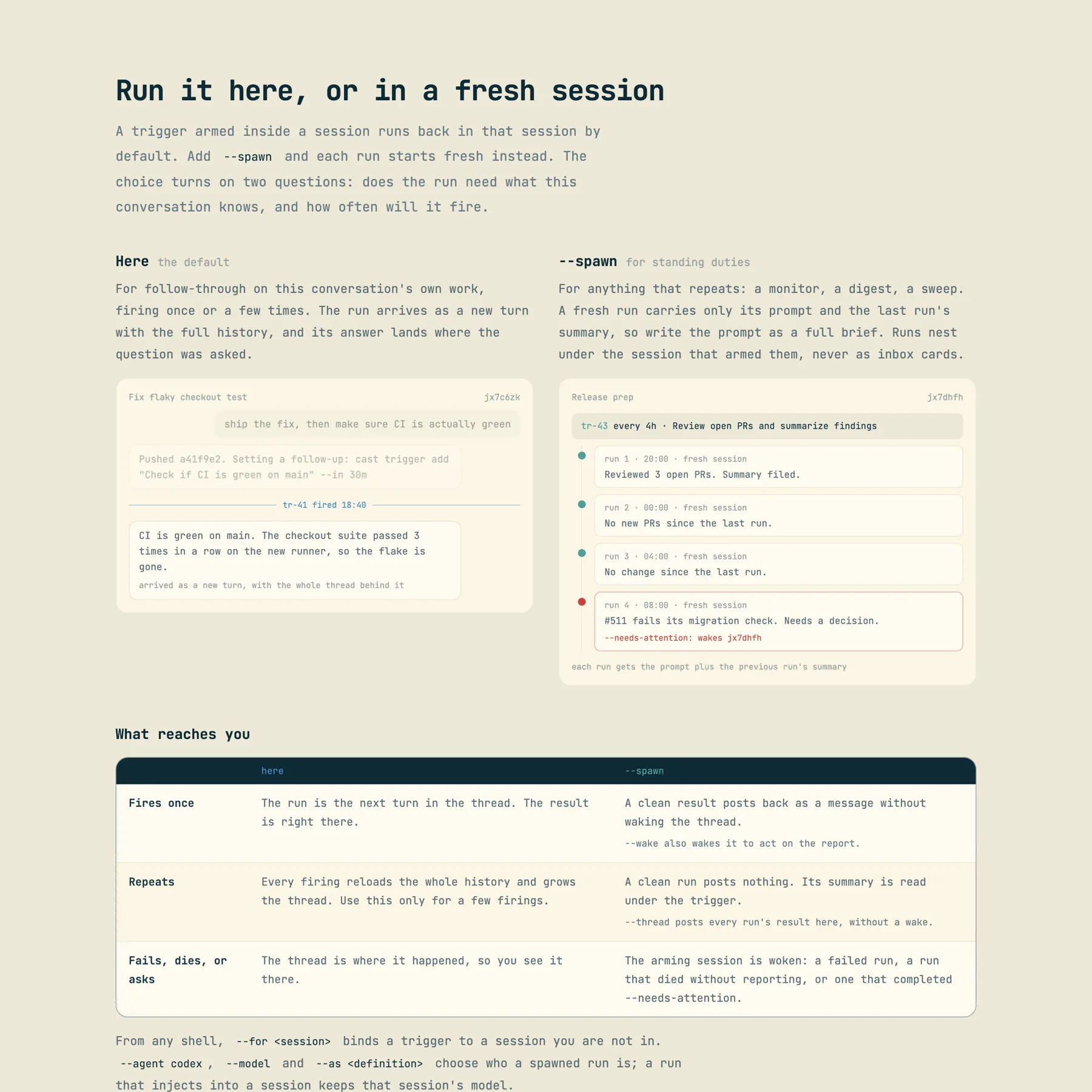 The triggers page section 'Run it here, or in a fresh session': on the left, a conversation where the agent pushed a fix and set 'cast trigger add ... --in 30m', then 'tr-41 fired 18:40' and the answer arrived as a new turn; on the right, tr-43 every 4h with four fresh-session runs, the fourth flagged '--needs-attention: wakes jx7dhfh'; below, a table 'What reaches you' comparing here and --spawn for fires once, repeats, and fails/dies/asks