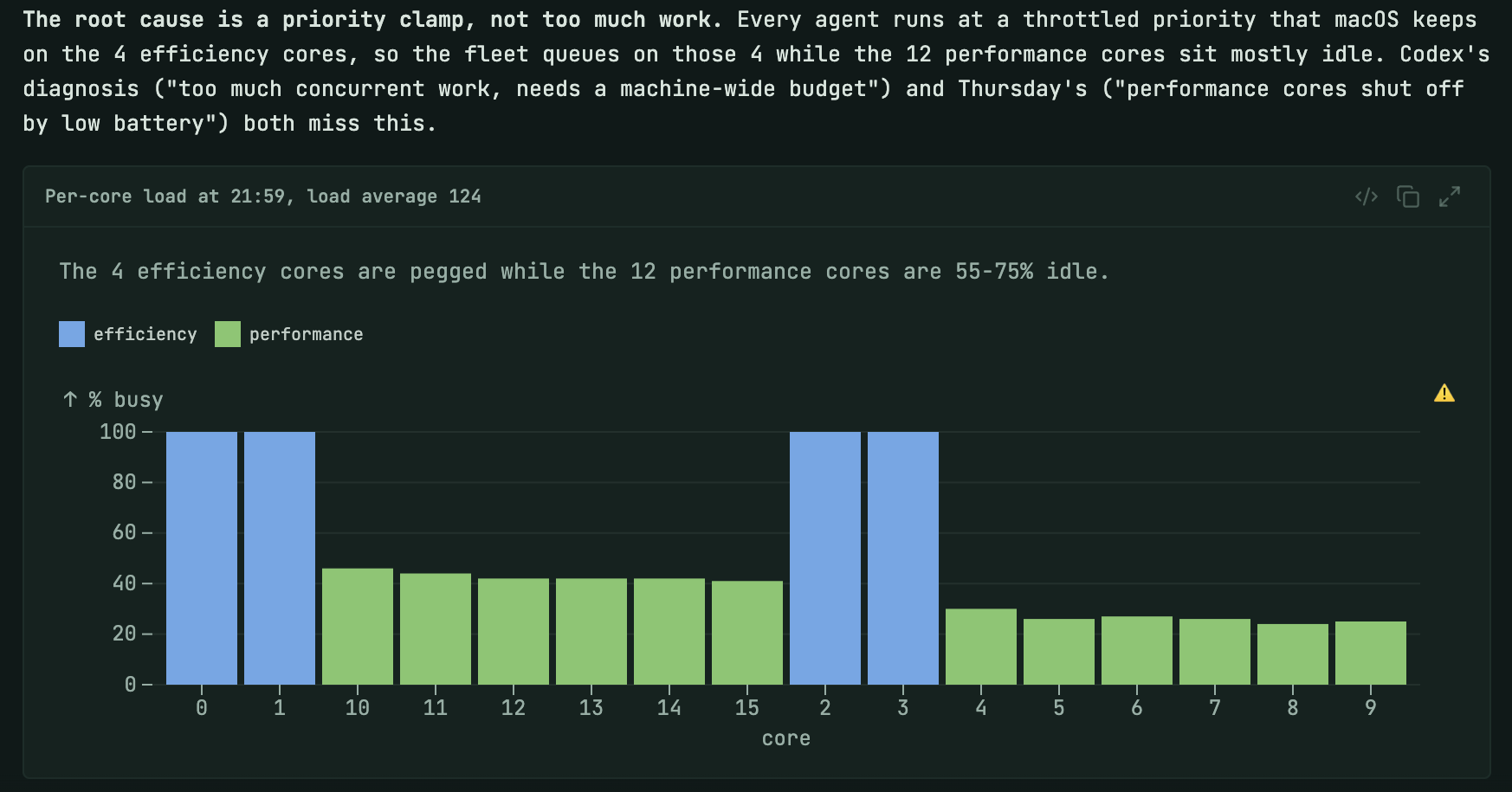 An agent's reply in codecast. Bold text: The root cause is a priority clamp, not too much work. Below it, a canvas titled Per-core load at 21:59, load average 124, with the caption The 4 efficiency cores are pegged while the 12 performance cores are 55-75% idle, and a bar chart of percent busy per core: four blue efficiency cores at 100 and twelve green performance cores between about 24 and 46