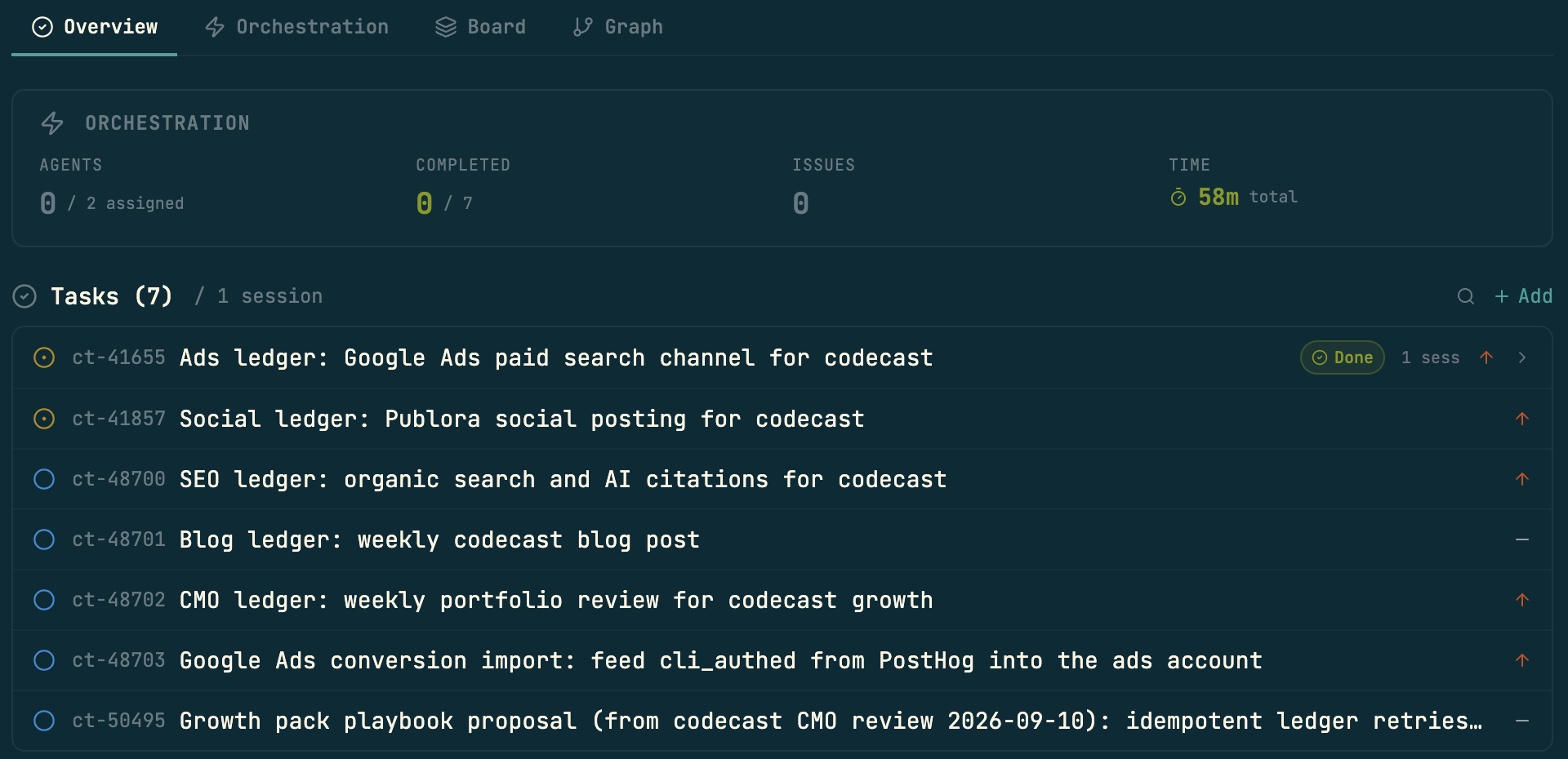 The plan page further down: tabs for Overview, Orchestration, Board and Graph; an orchestration summary with agents assigned, completed, issues and total time; and the plan's task list of seven tasks, one per growth channel, each with its id, title, status and session count