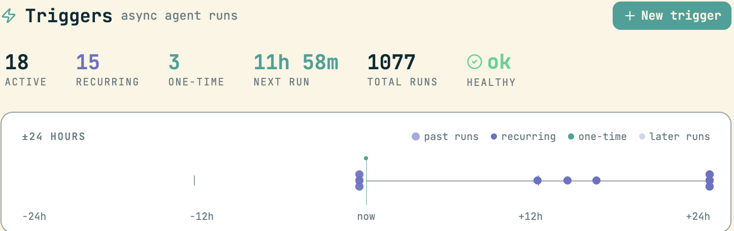 The Triggers page header showing 18 active triggers, 15 recurring, 3 one-time, next run in 11h 58m, 1077 total runs, health ok, and a 24-hour timeline of past and upcoming runs
