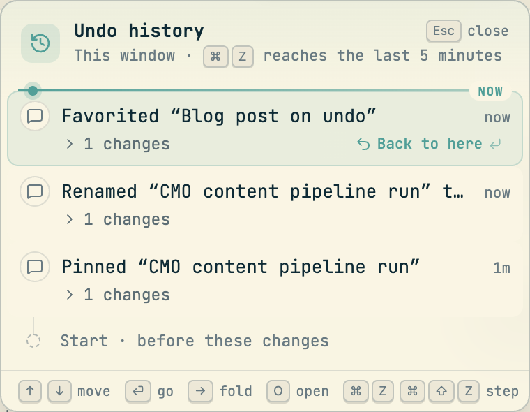 A card titled Undo history, subtitled This window, Command Z reaches the last 5 minutes. A line marked NOW sits above three rows, newest first: Favorited Blog post on undo, now; Renamed CMO content pipeline run to ..., now; Pinned CMO content pipeline run, 1m. The top row is selected and shows a Back to here button. Below the rows: Start, before these changes. A footer lists the keys: arrows to move, Enter to go, right arrow to fold, O to open, Command Z and Command Shift Z to step
